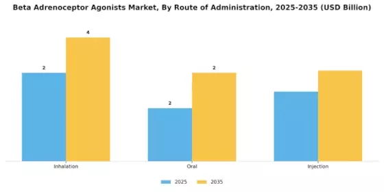 Beta Adrenoceptor Agonists Market Segment Image 2