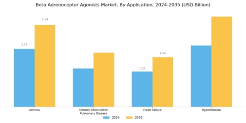 Beta Adrenoceptor Agonists Market Segment Image 0