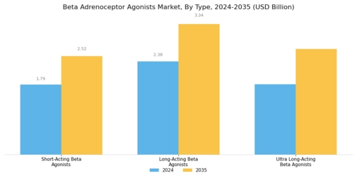 Beta Adrenoceptor Agonists Market Segment Image 1