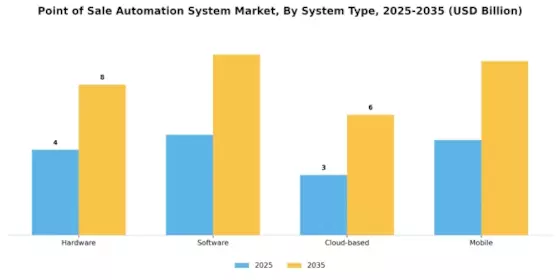 Point of Sale Automation System Market Segment Image 1