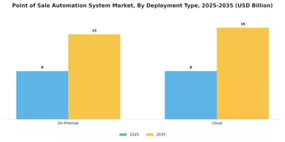 Point of Sale Automation System Market Segment Image 2