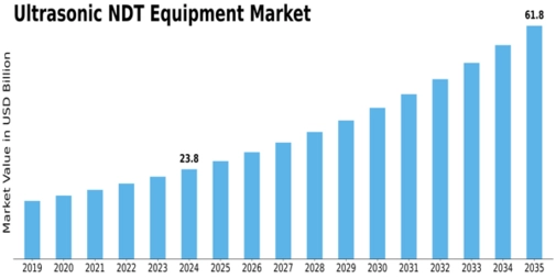Ultrasonic NDT Equipment Market Size