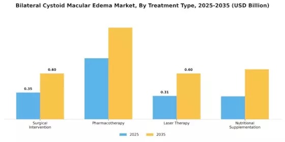 Bilateral Cystoid Macular Edema Market Segment Image 0