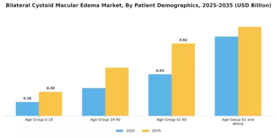 Bilateral Cystoid Macular Edema Market Segment Image 2