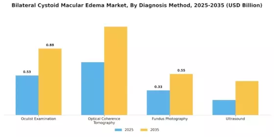 Bilateral Cystoid Macular Edema Market Segment Image 3