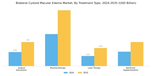 Bilateral Cystoid Macular Edema Market Segment Image 0