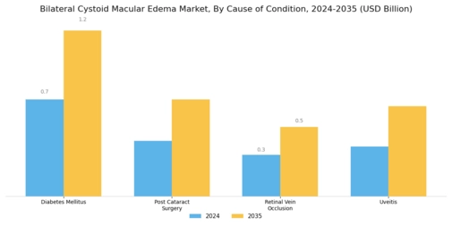 Bilateral Cystoid Macular Edema Market Segment Image 1