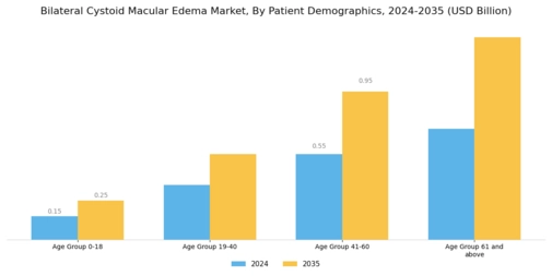 Bilateral Cystoid Macular Edema Market Segment Image 2