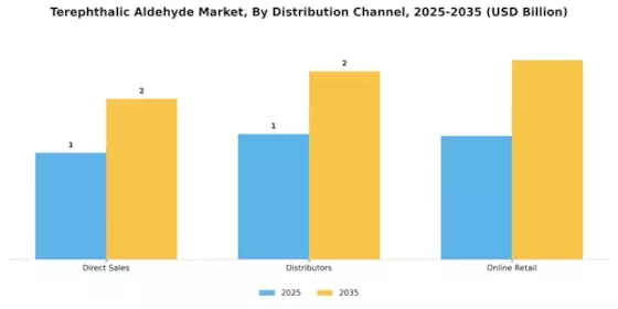 Terephthalic Aldehyde Market Segment Image 3
