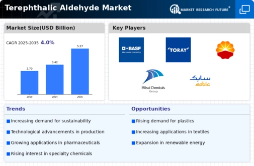 Terephthalic Aldehyde Market Infographic