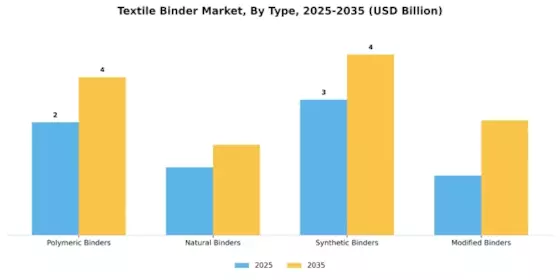 Textile Binder Market Segment Image 0