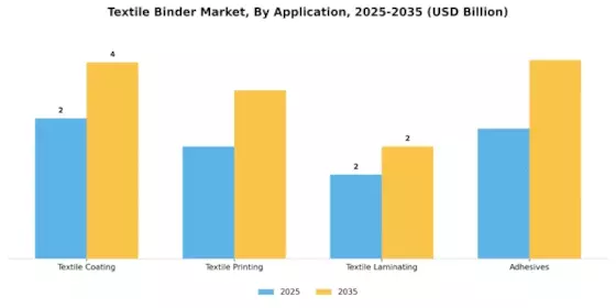 Textile Binder Market Segment Image 1
