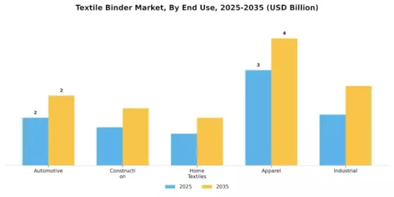 Textile Binder Market Segment Image 2