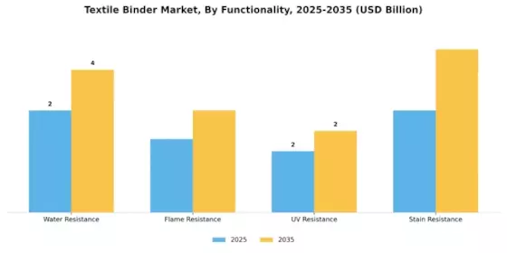 Textile Binder Market Segment Image 3