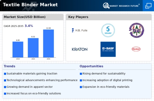 Textile Binder Market Infographic