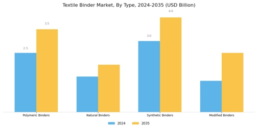 Textile Binder Market Segment Image 0