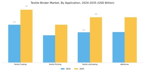 Textile Binder Market Segment Image 1