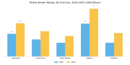 Textile Binder Market Segment Image 2