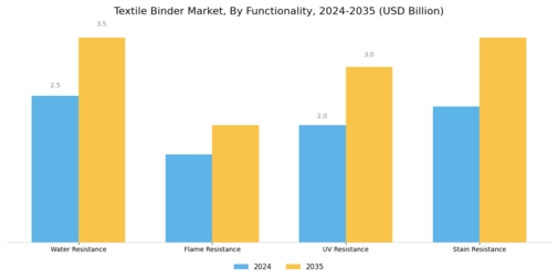 Textile Binder Market Segment Image 3