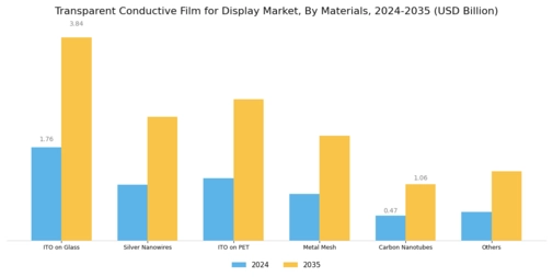 Transparent Conductive Film Display Market Segment Image 0