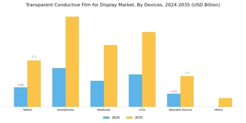 Transparent Conductive Film Display Market Segment Image 1