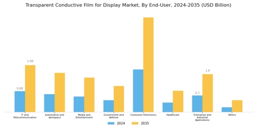Transparent Conductive Film Display Market Segment Image 2