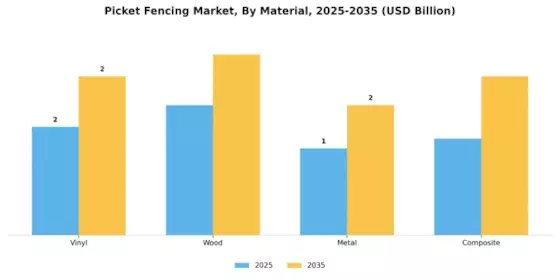 Picket Fencing Market Segment Image 0