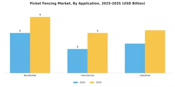 Picket Fencing Market Segment Image 2