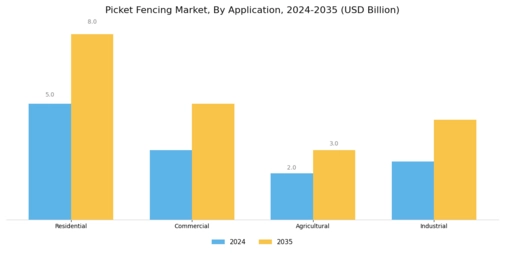 Picket Fencing Market Segment Image 0