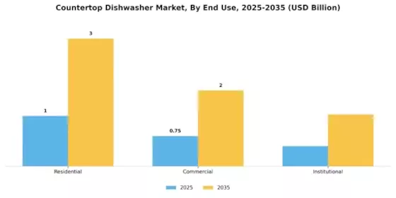Countertop Dishwasher Market Segment Image 3