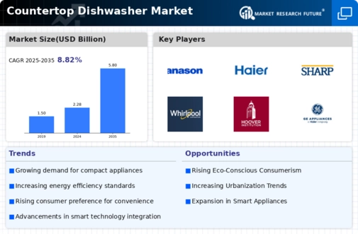 Countertop Dishwasher Market Infographic