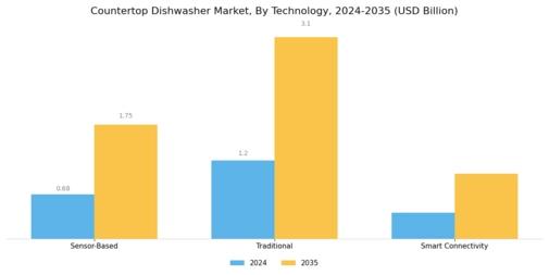 Countertop Dishwasher Market Segment Image 1