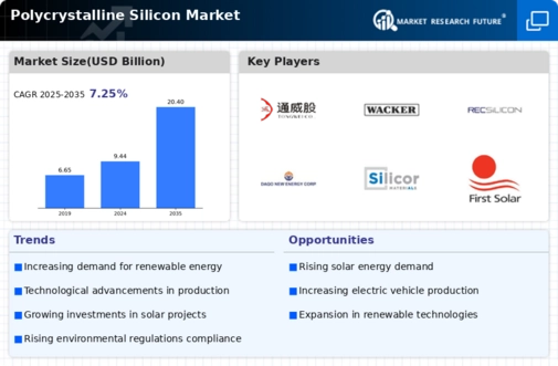 Polycrystalline Silicon Market Infographic