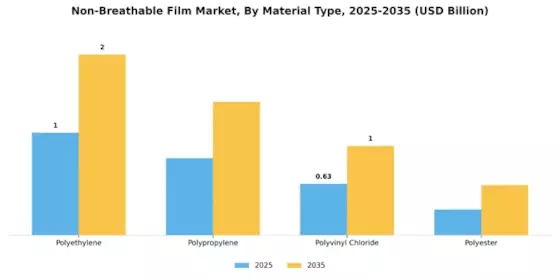 Non Breathable Film Market Segment Image 1