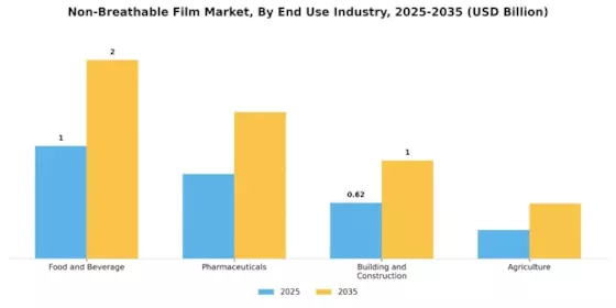 Non Breathable Film Market Segment Image 2