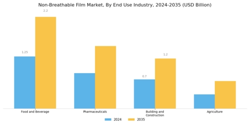 Non Breathable Film Market Segment Image 2