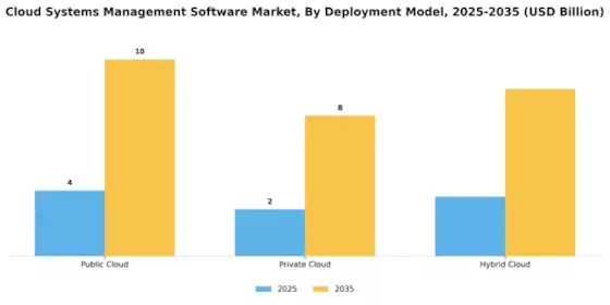 Cloud Systems Management Software Market Segment Image 0