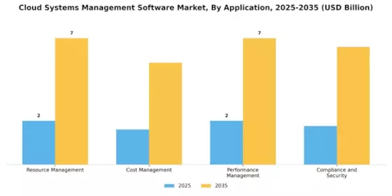 Cloud Systems Management Software Market Segment Image 2