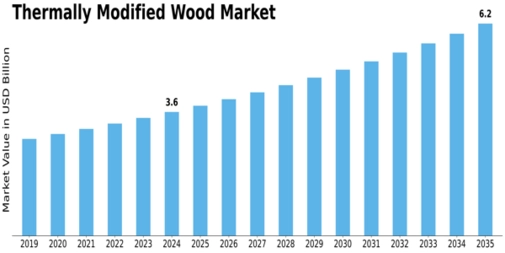 Thermally Modified Wood Market Size