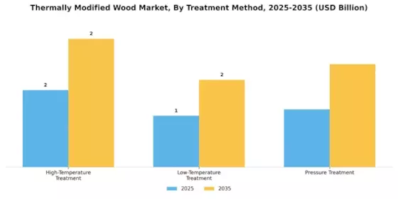 Thermally Modified Wood Market Segment Image 3
