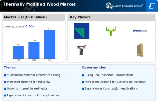Thermally Modified Wood Market Infographic
