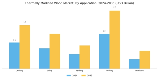 Thermally Modified Wood Market Segment Image 0