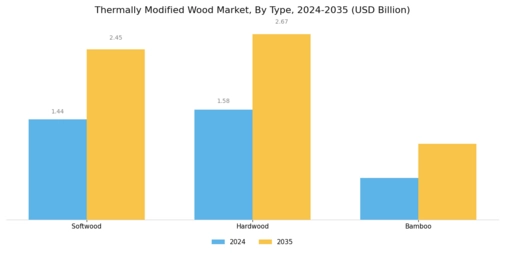 Thermally Modified Wood Market Segment Image 2