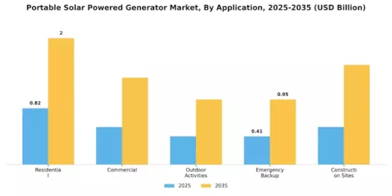 Portable Solar Powered Generator Market Segment Image 0