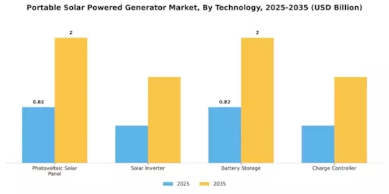 Portable Solar Powered Generator Market Segment Image 1