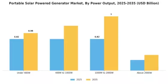 Portable Solar Powered Generator Market Segment Image 2