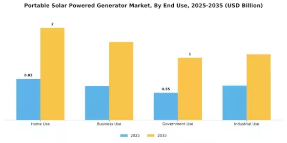 Portable Solar Powered Generator Market Segment Image 3
