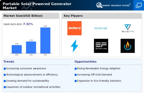 Portable Solar Powered Generator Market Infographic