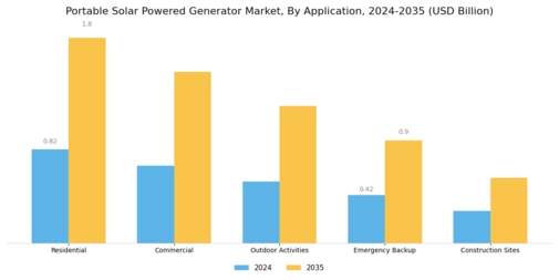 Portable Solar Powered Generator Market Segment Image 0
