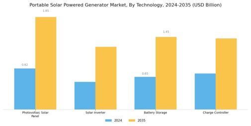Portable Solar Powered Generator Market Segment Image 1